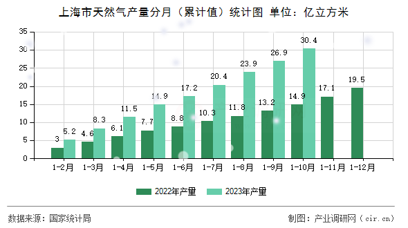 上海市天然氣產(chǎn)量分月（累計值）統(tǒng)計圖