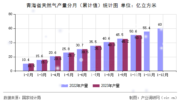 青海省天然氣產量分月(累計值)統計圖 青海省天然氣產量分月(累計值)統計圖