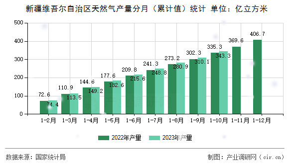 新疆維吾爾自治區(qū)天然氣產(chǎn)量分月（累計值）統(tǒng)計