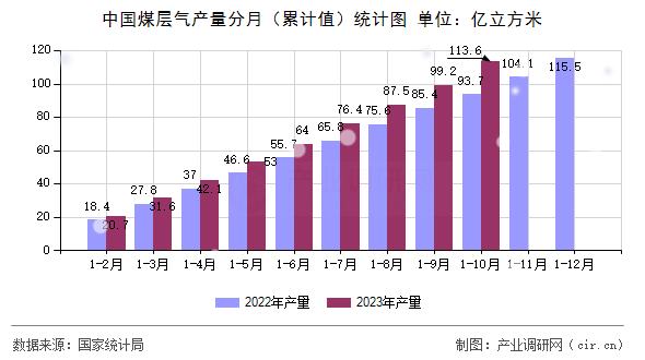 中國(guó)煤層氣產(chǎn)量分月（累計(jì)值）統(tǒng)計(jì)圖