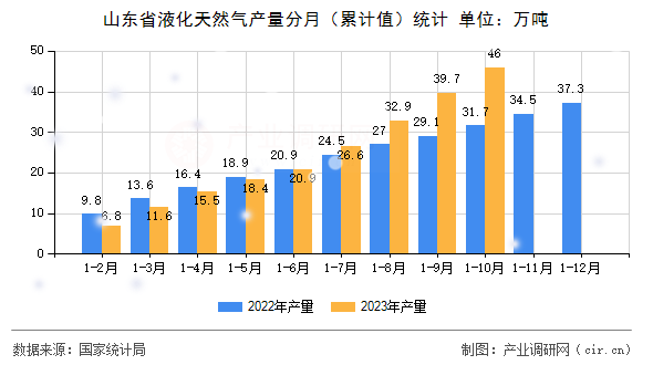 山東省液化天然氣產(chǎn)量分月(累計(jì)值)統(tǒng)計(jì) 山東省液化天然氣產(chǎn)量分月(累計(jì)值)統(tǒng)計(jì)