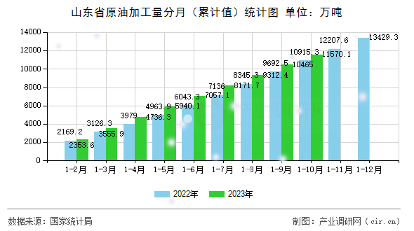山東省原油加工量分月（累計值）統(tǒng)計圖