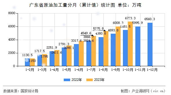 廣東省原油加工量分月(累計值)統(tǒng)計圖 廣東省原油加工量分月(累計值)統(tǒng)計圖