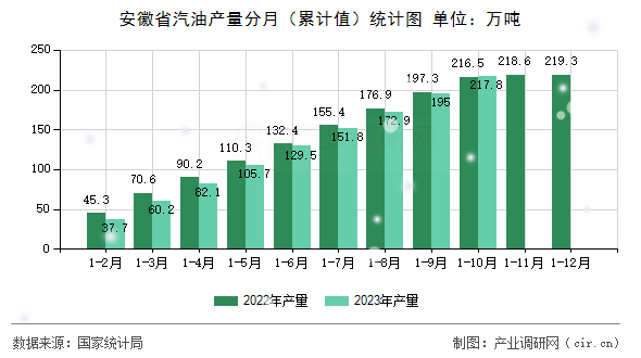 安徽省汽油產量分月（累計值）統(tǒng)計圖