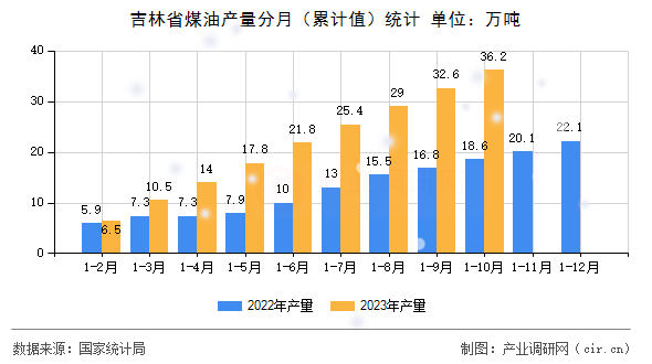 吉林省煤油產(chǎn)量分月（累計(jì)值）統(tǒng)計(jì)