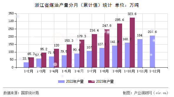 浙江省煤油產量分月(累計值)統(tǒng)計 浙江省煤油產量分月(累計值)統(tǒng)計
