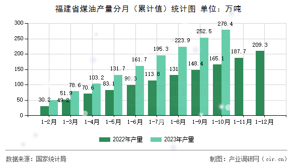 福建省煤油產(chǎn)量分月(累計(jì)值)統(tǒng)計(jì)圖 福建省煤油產(chǎn)量分月(累計(jì)值)統(tǒng)計(jì)圖