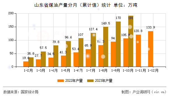 山東省煤油產(chǎn)量分月（累計(jì)值）統(tǒng)計(jì)