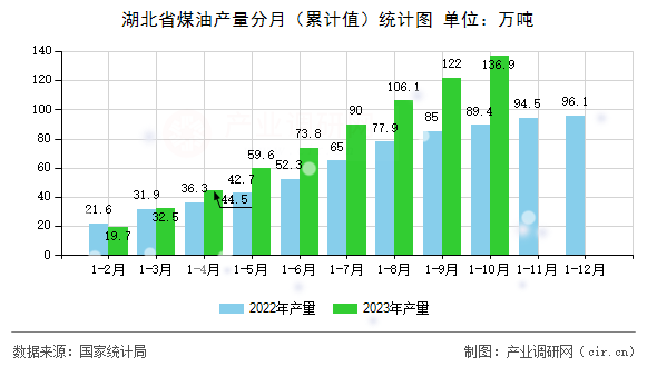 湖北省煤油產(chǎn)量分月（累計(jì)值）統(tǒng)計(jì)圖