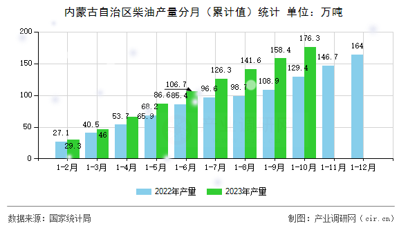 內(nèi)蒙古自治區(qū)柴油產(chǎn)量分月（累計(jì)值）統(tǒng)計(jì)