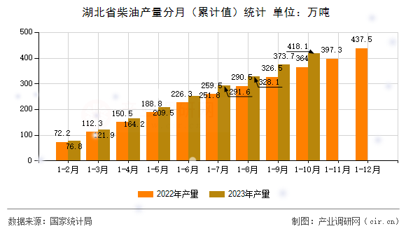 湖北省柴油產(chǎn)量分月(累計(jì)值)統(tǒng)計(jì) 湖北省柴油產(chǎn)量分月(累計(jì)值)統(tǒng)計(jì)