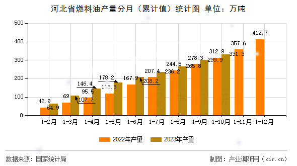 河北省燃料油產量分月（累計值）統(tǒng)計圖
