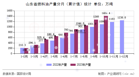 山東省燃料油產(chǎn)量分月（累計(jì)值）統(tǒng)計(jì)
