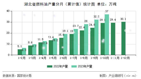 湖北省燃料油產(chǎn)量分月（累計(jì)值）統(tǒng)計(jì)圖