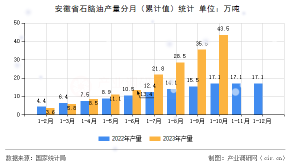 安徽省石腦油產(chǎn)量分月（累計(jì)值）統(tǒng)計(jì)