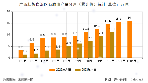 廣西壯族自治區(qū)石腦油產量分月(累計值)統(tǒng)計 廣西壯族自治區(qū)石腦油產量分月(累計值)統(tǒng)計