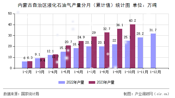 內(nèi)蒙古自治區(qū)液化石油氣產(chǎn)量分月（累計(jì)值）統(tǒng)計(jì)圖