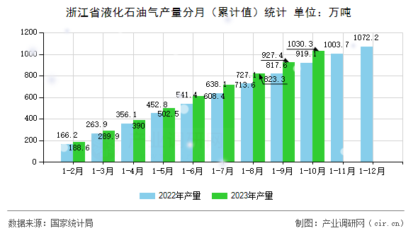浙江省液化石油氣產(chǎn)量分月(累計值)統(tǒng)計 浙江省液化石油氣產(chǎn)量分月(累計值)統(tǒng)計