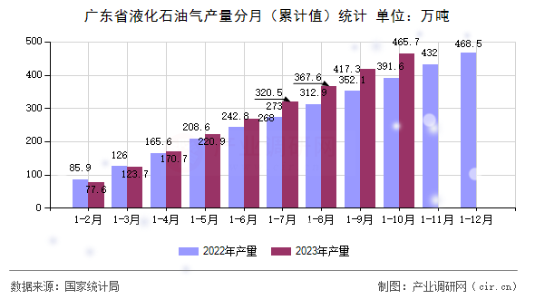 廣東省液化石油氣產(chǎn)量分月（累計(jì)值）統(tǒng)計(jì)