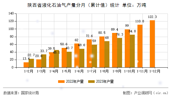 陜西省液化石油氣產(chǎn)量分月（累計(jì)值）統(tǒng)計(jì)