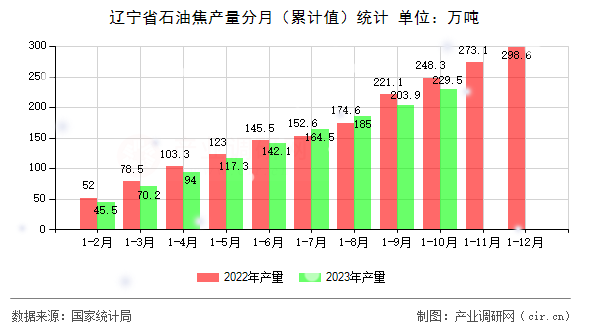 遼寧省石油焦產(chǎn)量分月（累計(jì)值）統(tǒng)計(jì)
