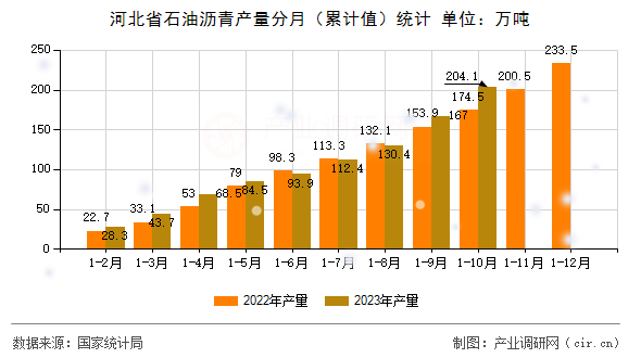河北省石油瀝青產(chǎn)量分月（累計值）統(tǒng)計