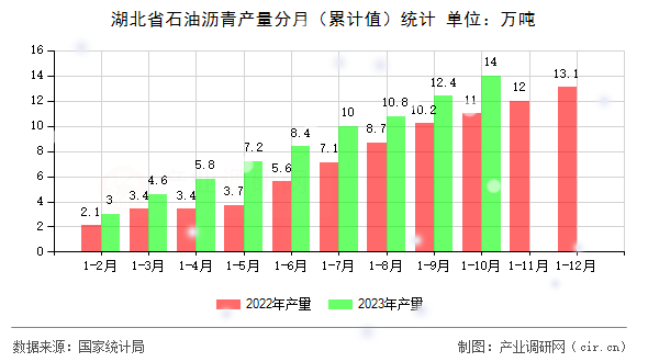 湖北省石油瀝青產(chǎn)量分月（累計值）統(tǒng)計