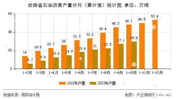 云南省石油瀝青產(chǎn)量分月（累計值）統(tǒng)計圖
