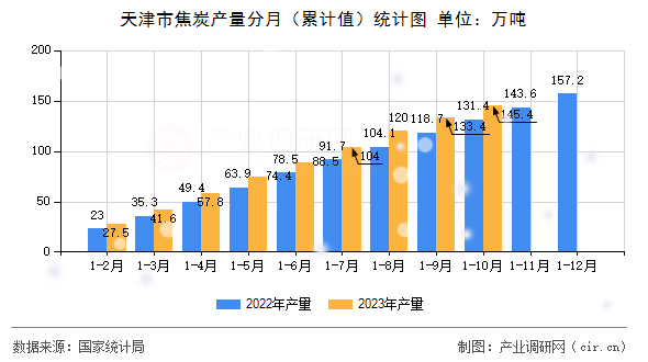 天津市焦炭產(chǎn)量分月（累計值）統(tǒng)計圖