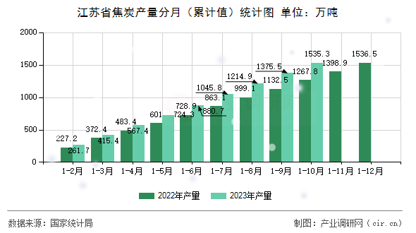 江蘇省焦炭產(chǎn)量分月(累計(jì)值)統(tǒng)計(jì)圖 江蘇省焦炭產(chǎn)量分月(累計(jì)值)統(tǒng)計(jì)圖