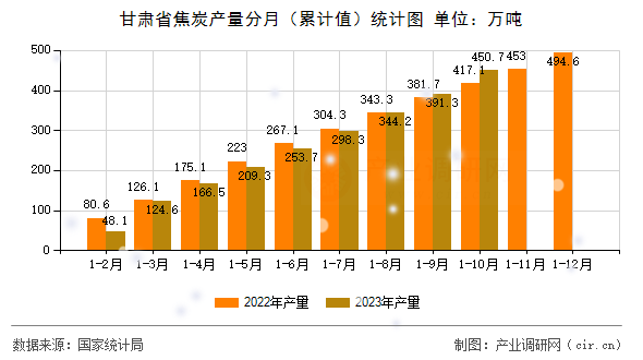 甘肅省焦炭產(chǎn)量分月（累計(jì)值）統(tǒng)計(jì)圖