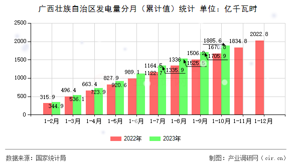廣西壯族自治區(qū)發(fā)電量分月(累計(jì)值)統(tǒng)計(jì) 廣西壯族自治區(qū)發(fā)電量分月(累計(jì)值)統(tǒng)計(jì)