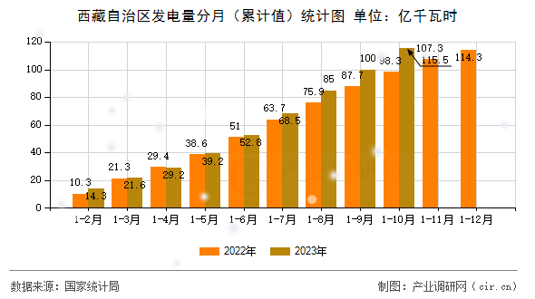 西藏自治區(qū)發(fā)電量分月（累計值）統(tǒng)計圖