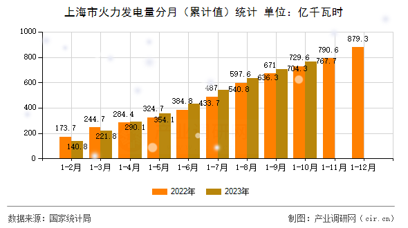 上海市火力發(fā)電量分月（累計(jì)值）統(tǒng)計(jì)