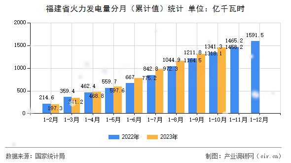 福建省火力發(fā)電量分月（累計值）統(tǒng)計