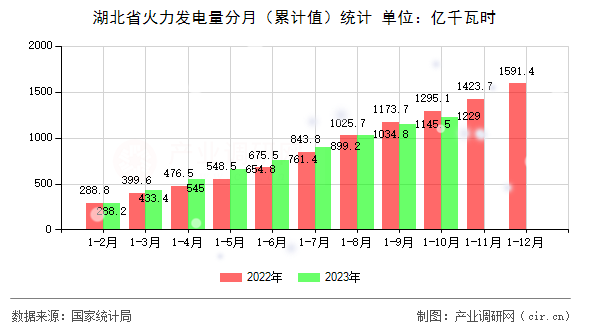 湖北省火力發(fā)電量分月（累計值）統(tǒng)計
