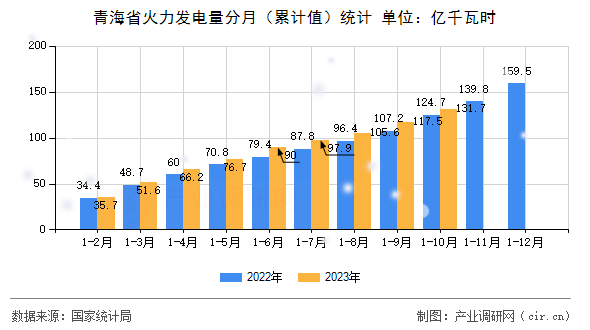 青海省火力發(fā)電量分月（累計值）統(tǒng)計