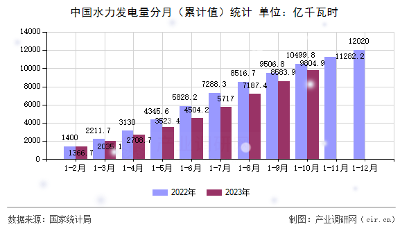中國水力發(fā)電量分月(累計值)統(tǒng)計 中國水力發(fā)電量分月(累計值)統(tǒng)計