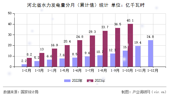 河北省水力發(fā)電量分月（累計值）統(tǒng)計