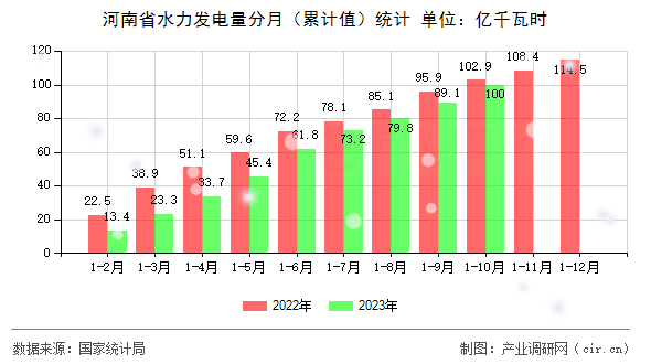 河南省水力發(fā)電量分月(累計值)統(tǒng)計 河南省水力發(fā)電量分月(累計值)統(tǒng)計
