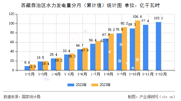 西藏自治區(qū)水力發(fā)電量分月（累計值）統(tǒng)計圖