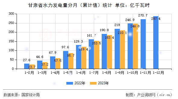 甘肅省水力發(fā)電量分月(累計值)統(tǒng)計 甘肅省水力發(fā)電量分月(累計值)統(tǒng)計