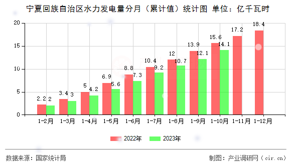 寧夏回族自治區(qū)水力發(fā)電量分月（累計(jì)值）統(tǒng)計(jì)圖