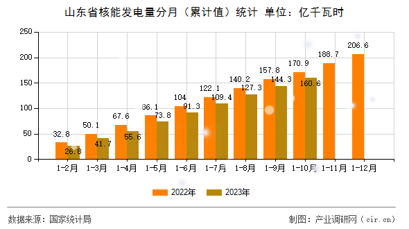 山東省核能發(fā)電量分月（累計(jì)值）統(tǒng)計(jì)