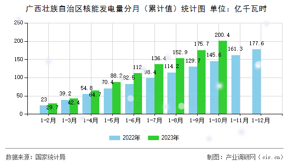 廣西壯族自治區(qū)核能發(fā)電量分月（累計值）統(tǒng)計圖