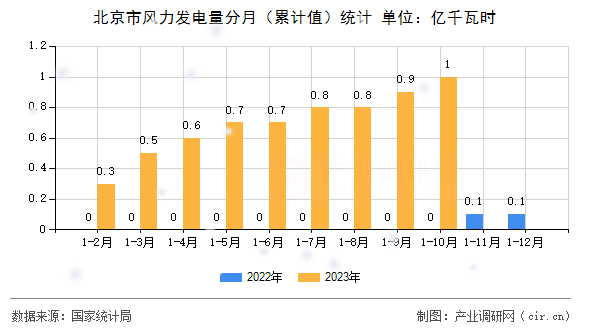 北京市風力發(fā)電量分月（累計值）統(tǒng)計