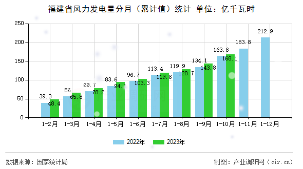 福建省風力發(fā)電量分月（累計值）統(tǒng)計