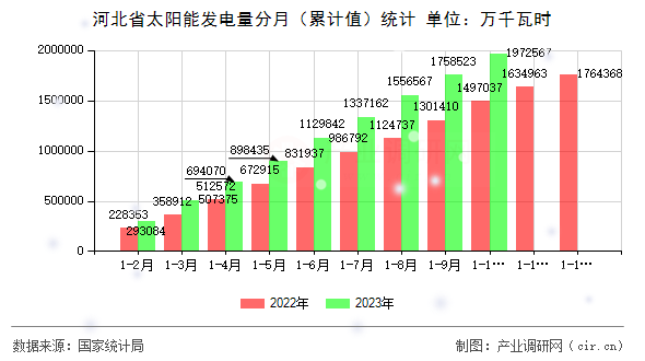 河北省太陽能發(fā)電量分月（累計值）統(tǒng)計