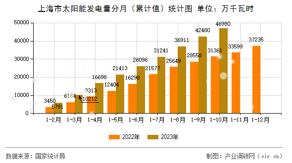 上海市太陽能發(fā)電量分月（累計(jì)值）統(tǒng)計(jì)圖