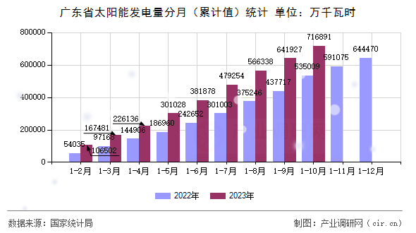 廣東省太陽能發(fā)電量分月（累計(jì)值）統(tǒng)計(jì)